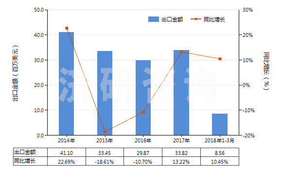 2014-2018年3月中國聚酰胺-6,6（尼龍-66）多股紗線或纜線(HS54026120)出口總額及增速統(tǒng)計(jì)